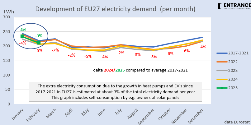 Ook in de relatieve koele maand februari (NW-Europa) was het EU stroomverbruik lager dan gemiddeld in de periode 2017-2021. Beetje verrassend wel.
Wist u dat het maximale EU stroomverbruik in 2008 werd geregistreerd, dus al 17 jaar geleden?
#grafiekvandedag