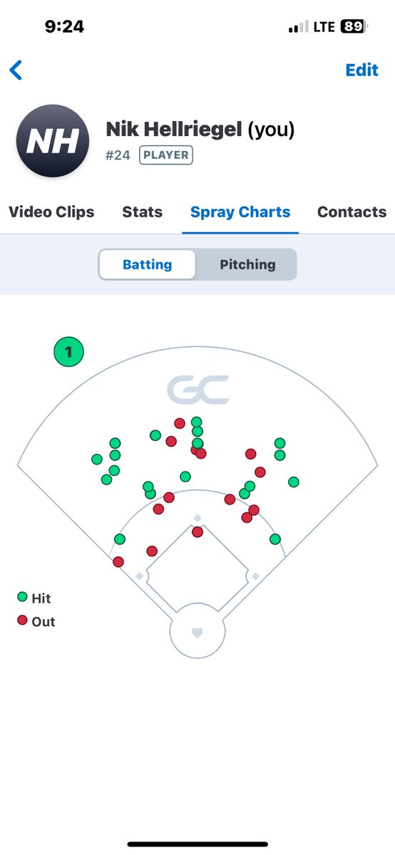 In (31) games I finished the season batting 
(87) AB                      (92) Contact%
(.345) AVG               (.980) FIELDING% 
(.420) OBP
(.845) OPS
(30) Hits
(25) 1B
(4) 2B
(1) HR
(16) RBI
(20) RUNS
(10) BB
(7)SO
(38) QAB

UPDATED