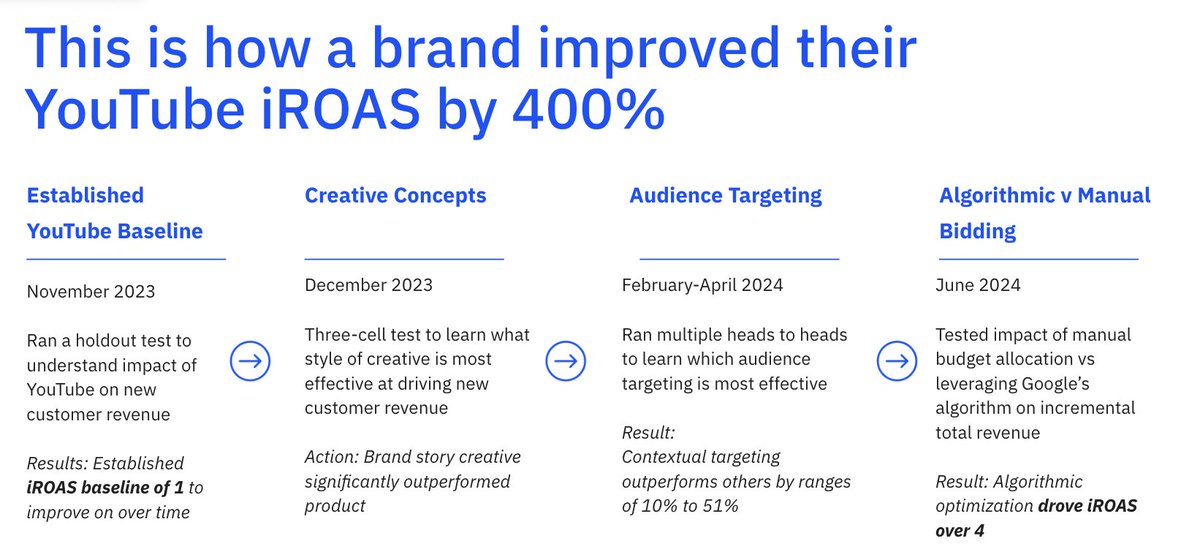 Many brands are treating incrementality like a report card. They run an experiment, share out the results, and stop there. But the most advanced teams are using experiments as a tool to optimize their business, not just measure it. 

This YouTube example is a perfect case in