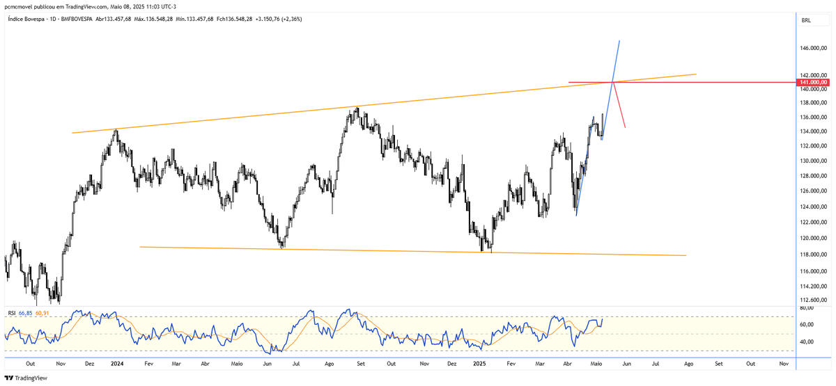IBOVESPA
========
Os bancos têm peso elevado no Bovespinha, e tudo indica que estão desenvolvendo ondas 3 de 3.
Existe a importante resistência do alargamento mostrado na figura na faixa de 141 mil pontos, mas, SE essa subida do IBOV também for uma 3 de uma 3, o que, nesse
