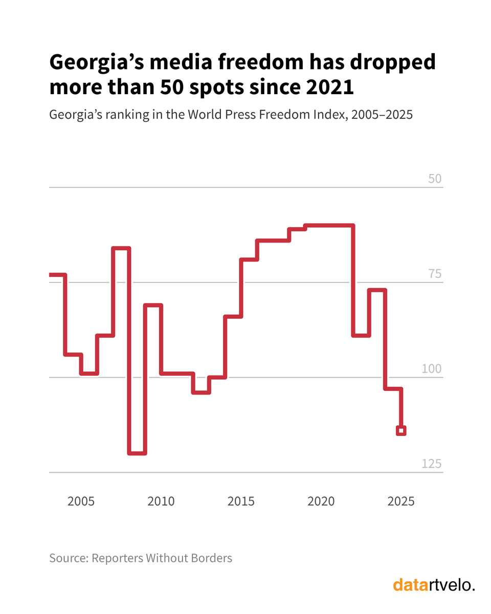 datartvelo's tweet photo. #Georgia has dropped from around 60th to 114th in the World Press Freedom Index, marking a significant decline that reflects mounting pressure on independent media. @RSF_en https://t.co/lmdNirIPj0