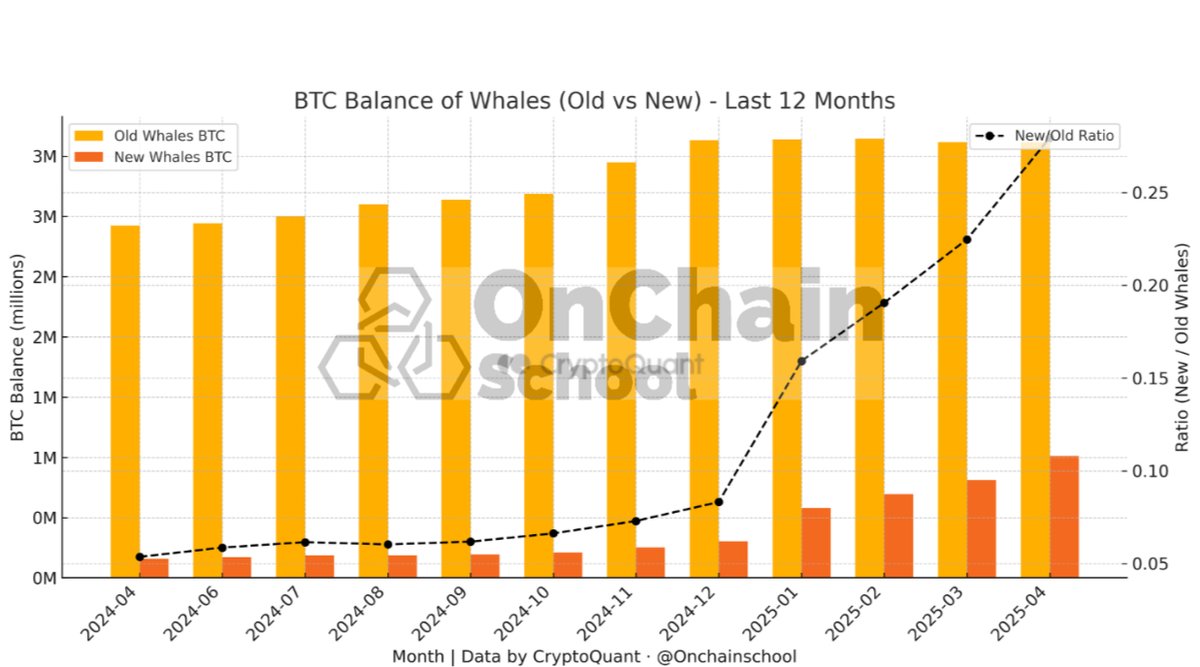 onchainschool's tweet photo. 🚨 ¡LAS NUEVAS BALLENAS ESTÁN DOMINANDO BTC! 🐋💥

En lo que va de 2025, los datos on-chain revelan un cambio silencioso pero contundente en el equilibrio de poder entre holders.
📊 Cifras clave:
– Las billeteras con +1,000 BTC y monedas jóvenes (<155 días) han aumentado su peso relativo de 0.16 a 0.28 🔼
→ +75.6% de crecimiento 📈
– Han acumulado +430,983 BTC 😳
– Mientras tanto, las viejas ballenas reducen sus tenencias en -24,584 BTC (-0.7%) 📉

🧠 Aunque estas nuevas ballenas "envejecen" tras 155 días, el saldo total de este grupo no deja de crecer, lo que muestra un flujo constante de dinero fresco entrando en Bitcoin.

💥 El mercado está cambiando
La nueva generación de ballenas comienza a desafiar la estructura clásica de tenencia 2025 puede ser el inicio de un nuevo ciclo de acumulación.