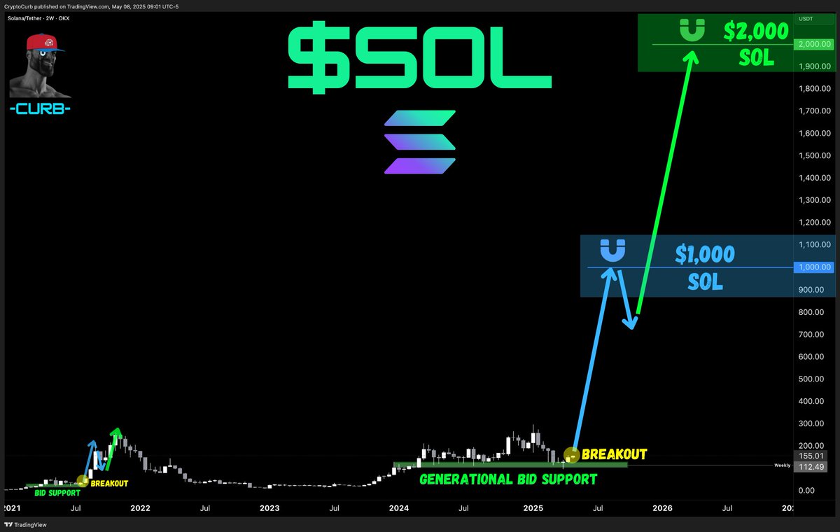 $SOL

Solana is going to $2,000. 

Accept It. Manifest it.

#SOLANA ⚡️