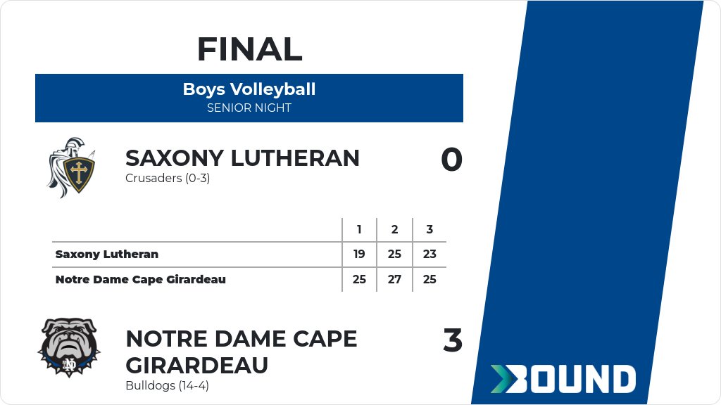Boys Volleyball (Varsity) Score Posted - Notre Dame Cape Girardeau Bulldogs defeat Saxony Lutheran Crusaders 3-0 (25-19, 27-25, 25-23). gobound.com/mo/MSHSAA/bvb/…