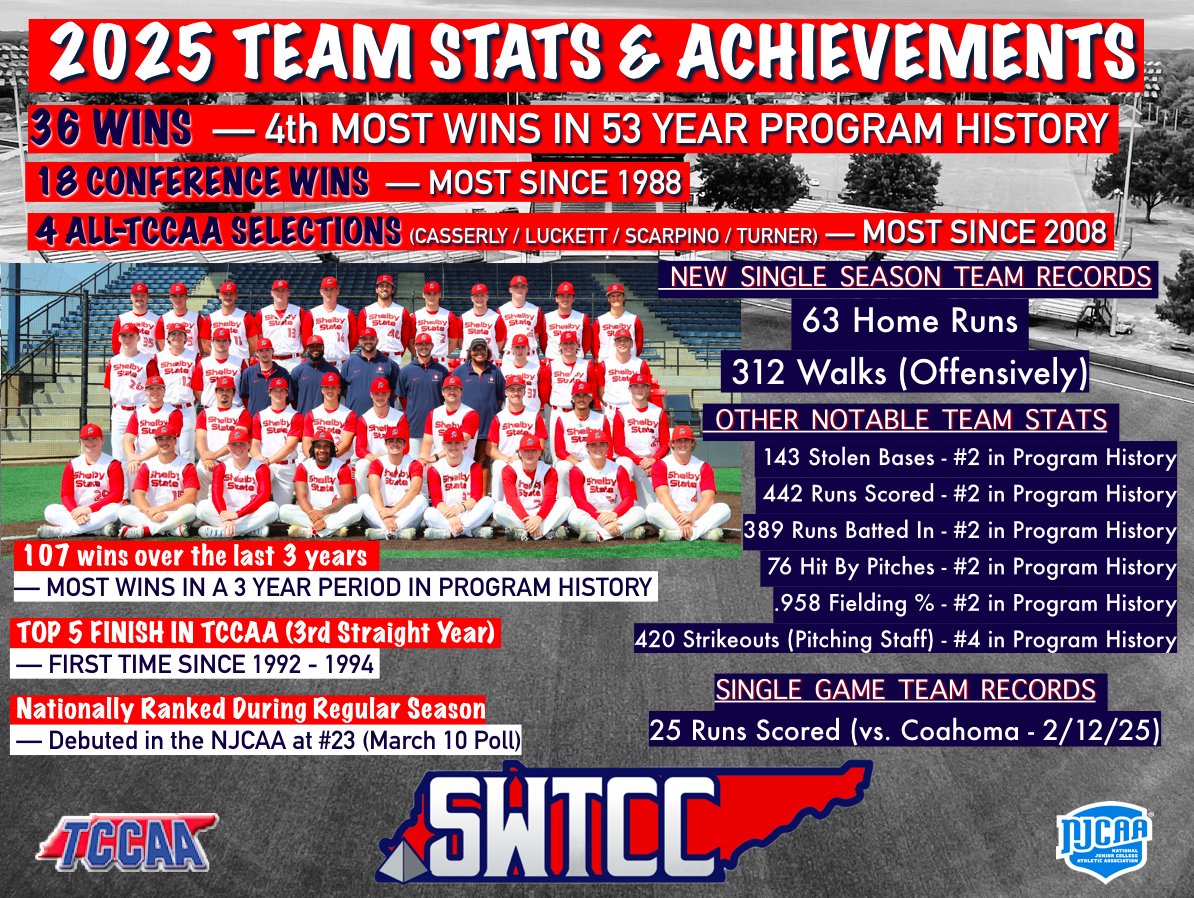 SWTenn_BSB's tweet image. 2025 was another big year for the Saluqis... here are a few numbers that tell part of this year's story.
Stay tuned in the near future as we will highlight the careers of our 14 sophomores moving on 💪
#SaluqiPride