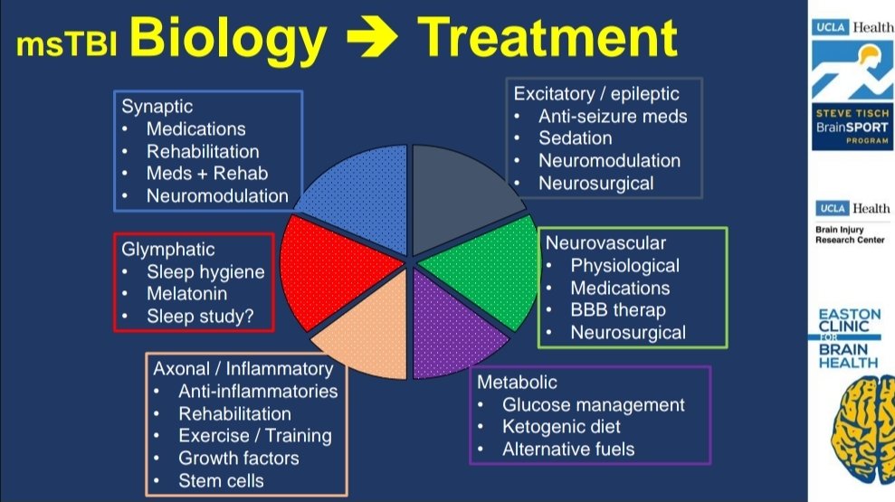 Chris Giza (@griz1) on Twitter photo Endotypes of moderate-severe #pedTBI can have synaptic, axonal & inflammatory biology. Precise treatment can target these mechanisms. #WFNR2025 <a href="/WFNRehab/">WFNR</a> <a href="/uclachildneuro/">UCLA Pediatric Neurology</a> <a href="/ChildNeuroSoc/">Child Neurology Society</a> <a href="/AAPMR/">AAPM&R News</a> <a href="/ACRMtweets/">ACRM</a> <a href="/ACRMpediatric/">ACRM Pediatric Group</a> <a href="/icnapedia/">ICNApedia</a> <a href="/flicna/">FLICNA</a> #SARAHRehab Endotypes of moderate-severe #pedTBI can have synaptic, axonal & inflammatory biology. Precise treatment can target these mechanisms. #WFNR2025 <a href="/WFNRehab/">WFNR</a> <a href="/uclachildneuro/">UCLA Pediatric Neurology</a> <a href="/ChildNeuroSoc/">Child Neurology Society</a> <a href="/AAPMR/">AAPM&R News</a> <a href="/ACRMtweets/">ACRM</a> <a href="/ACRMpediatric/">ACRM Pediatric Group</a> <a href="/icnapedia/">ICNApedia</a> <a href="/flicna/">FLICNA</a> #SARAHRehab
