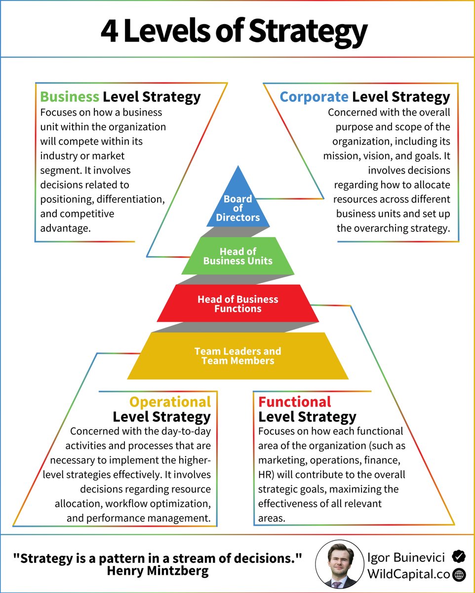 Did you know that there are multiple levels of business strategy:

Corporate level, business level, functional level, and operational level strategies.

Every business leader needs to understand these different levels.

Strategies can be complex or simple, just like businesses