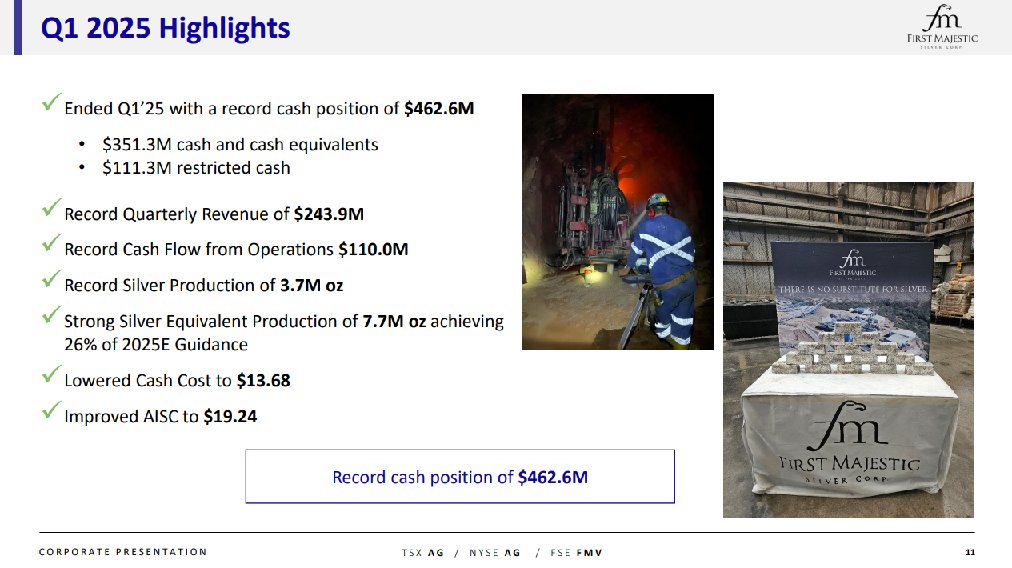 Q1 2025 Highlights 
✓Record Cash position of $462.6M 
✓Record Quarterly Revenue of $243.9M 
✓Record Cash Flow from Operations $110.0M 
✓Record Silver Production of 3.7M oz 
✓Strong AgEq Production of 7.7M oz 
✓Lowered Cash Cost to $13.68 
✓Improved AISC to $19.24