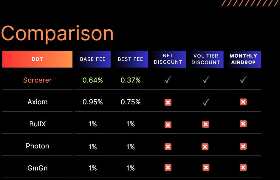 🧙‍♂️ Same trade, WAY less fees.

Add the Sorcerer Chrome Extension to your favorite trading platform and slash costs by 63 % (others charge up to 2.7× $SOL 🤯).

🔜 Launching soon—reply with a 🔥 if you want early access.