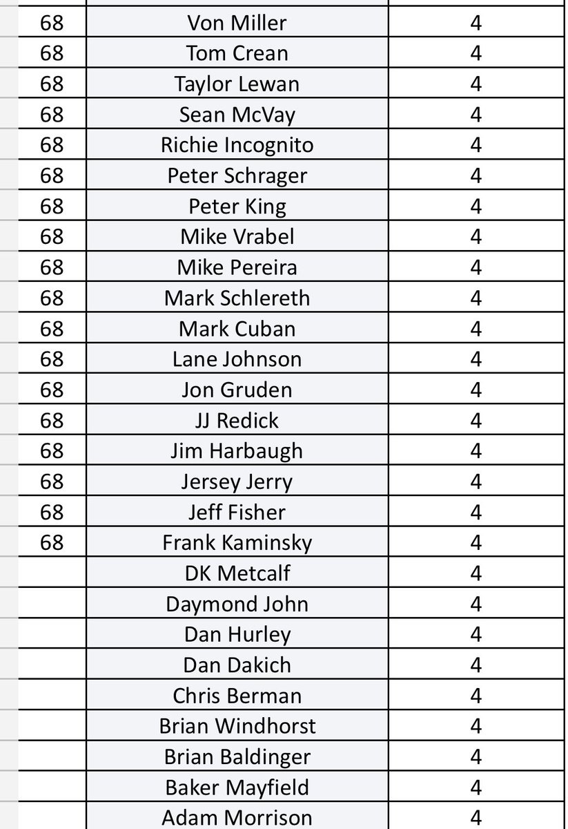 PMTGuestTracker's tweet photo. Top Leaderboard as of 5/7/2025 Episode https://t.co/ilXtdvt9Aw