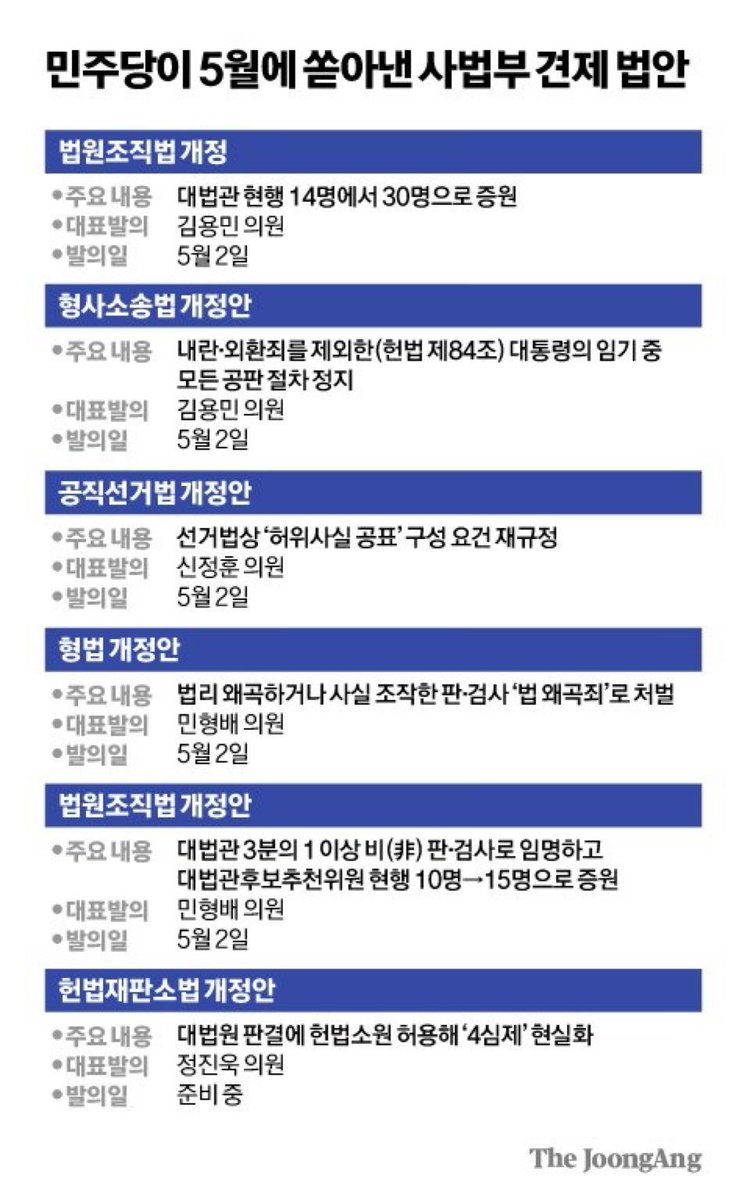 오늘 하루 민주당에 의해 진전된 독재화 2

1. 이재명 위증교사 재판 연기 요구
2. 이재명 후보등록+당선시 재판 정지. 단 무죄, 면소, 형 면제 등에 한해서만 공판 가능 법 개정안 발의
3. 대법관 100명으로 늘리는 법안 발의
4. 조희대 대법관 특검법 발의