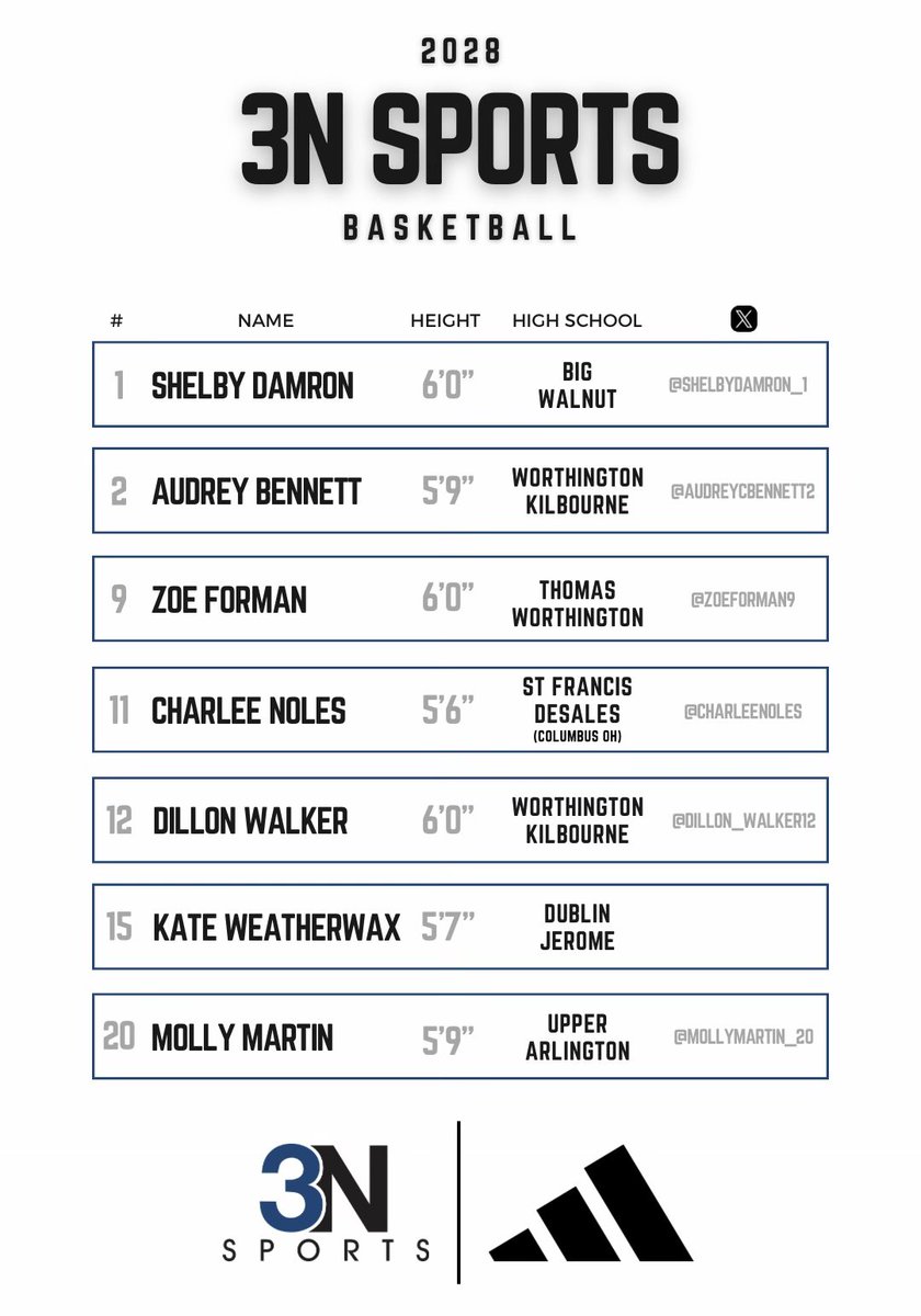 Pat Noles (@3nsports) on Twitter photo 3N 2028 girls roster. <a href="/AudreyCBennett2/">Audrey Bennett #2</a> <a href="/CharleeNoles/">charlee Noles</a> <a href="/shelbydamron_1/">Shelby Damron</a> <a href="/zoeforman9/">Zoe Forman</a> <a href="/mollymartin_20/">Molly Martin</a> <a href="/dillon_walker12/">Dillon Walker</a> 3N 2028 girls roster. <a href="/AudreyCBennett2/">Audrey Bennett #2</a> <a href="/CharleeNoles/">charlee Noles</a> <a href="/shelbydamron_1/">Shelby Damron</a> <a href="/zoeforman9/">Zoe Forman</a> <a href="/mollymartin_20/">Molly Martin</a> <a href="/dillon_walker12/">Dillon Walker</a>