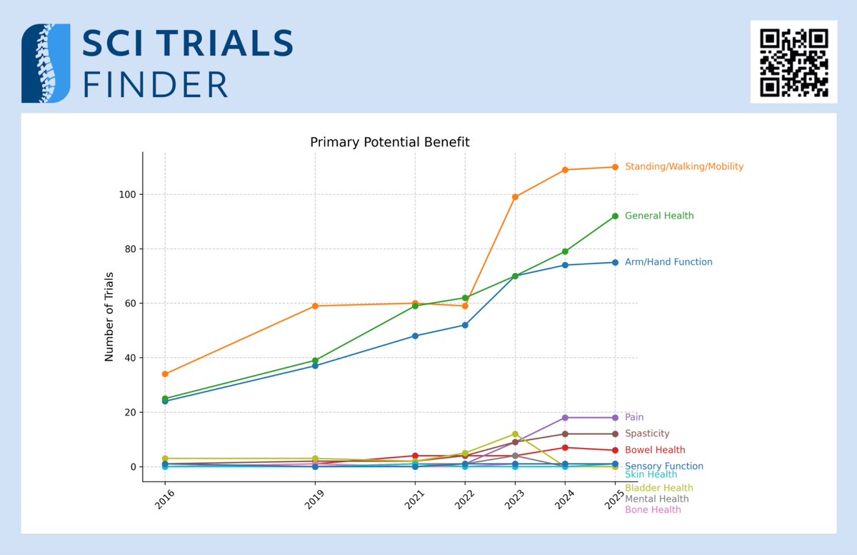 The majority of curated trials on SCITrialsFinder.net target #mobility 🚶🏼‍♀️👨🏼‍🦽‍➡️, #general #health 🌱, and #arm &amp; #hand #function 🖐🏼 — a trend that has steadily grown over the past decade.

📈 Explore our lastest analytics report for more information: drive.google.com/file/d/19nbXE5…