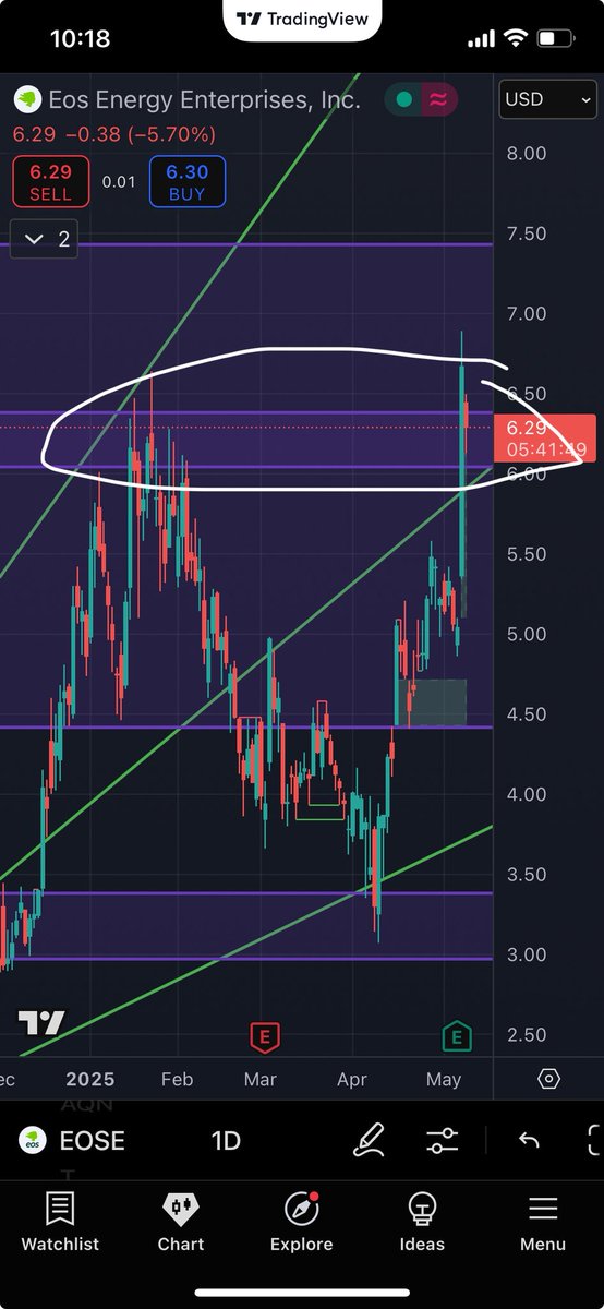 NuclearFact's tweet image. $EOSE

Pretty sure EOSE is using this daily breaker from 2022 as support. Was resistance earlier this year but we pushed above it yesterday 💪