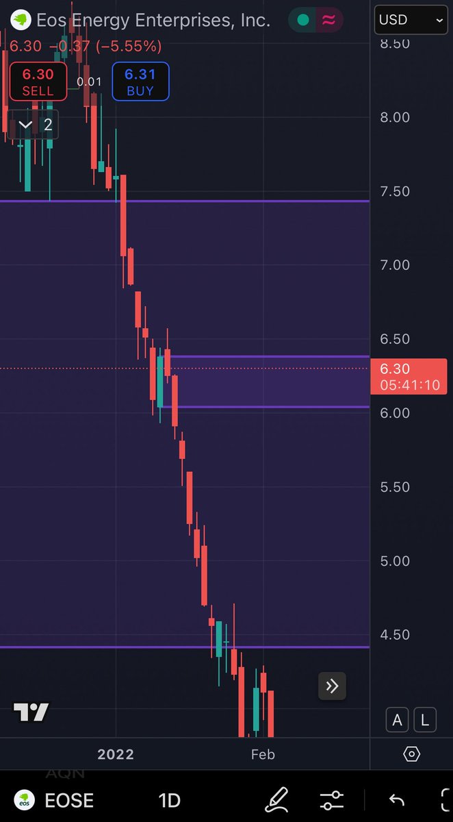 NuclearFact's tweet image. $EOSE

Pretty sure EOSE is using this daily breaker from 2022 as support. Was resistance earlier this year but we pushed above it yesterday 💪