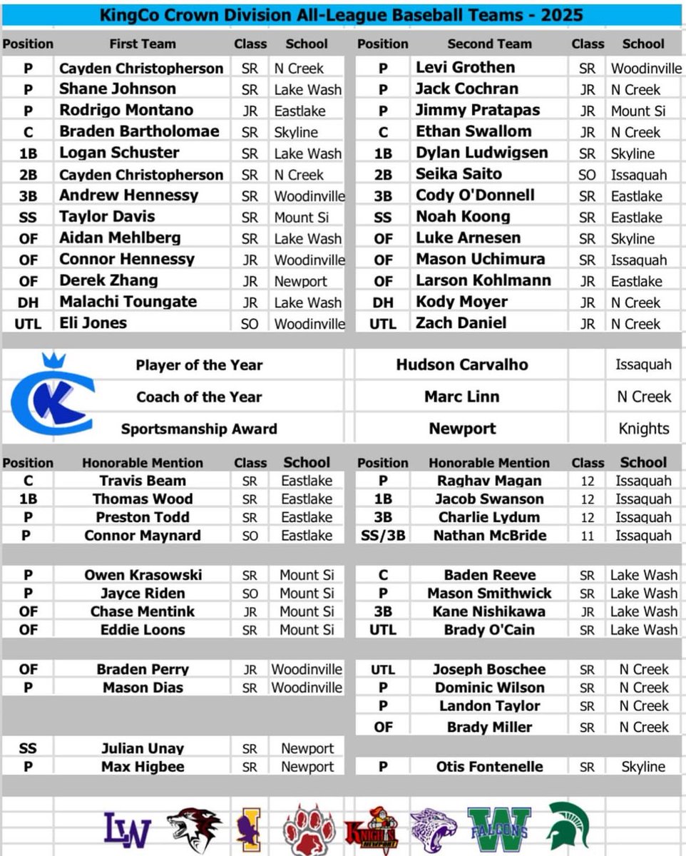 Newport Baseball (@newportbaseball) on Twitter photo Congratulations to our three all-league recipients:
1st team OF - Derek Zhang
Honorable Mention INF - <a href="/julian_unay/">Julian Unay</a>
Honorable Mention P - Max Higbee
The Knights were also awarded the sportsmanship award. Congratulations to our three all-league recipients:
1st team OF - Derek Zhang
Honorable Mention INF - <a href="/julian_unay/">Julian Unay</a>
Honorable Mention P - Max Higbee
The Knights were also awarded the sportsmanship award.