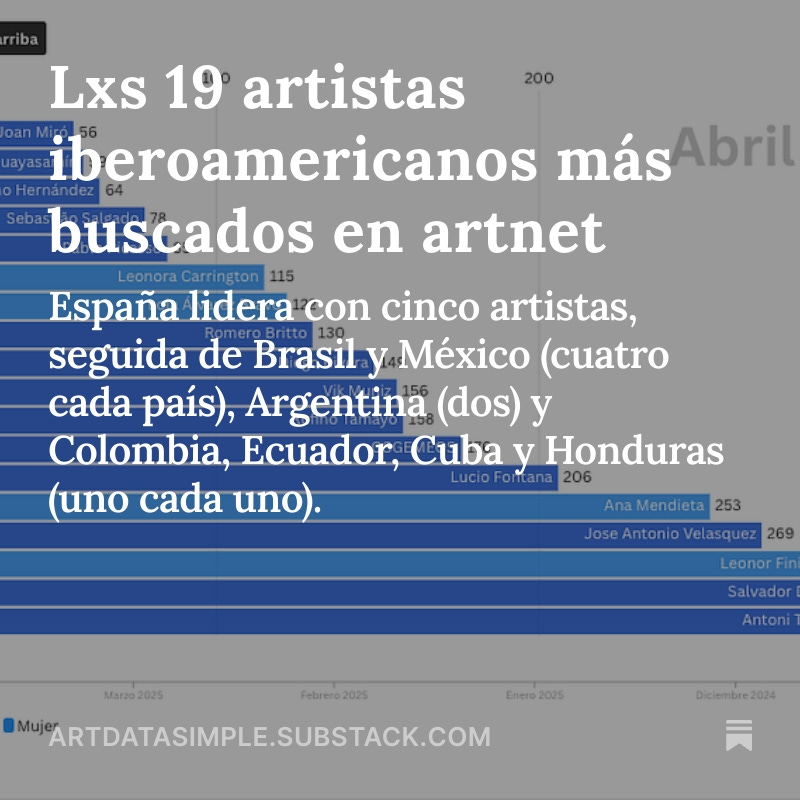 El ranking mensual de <a href="/artnet/">Artnet</a>, que recoge lxs 300 artistas más consultados, incluye, en abril de 2025, a 19 artistas iberoamericanos.  artdatasimple.substack.com/p/lxs-19-artis…
