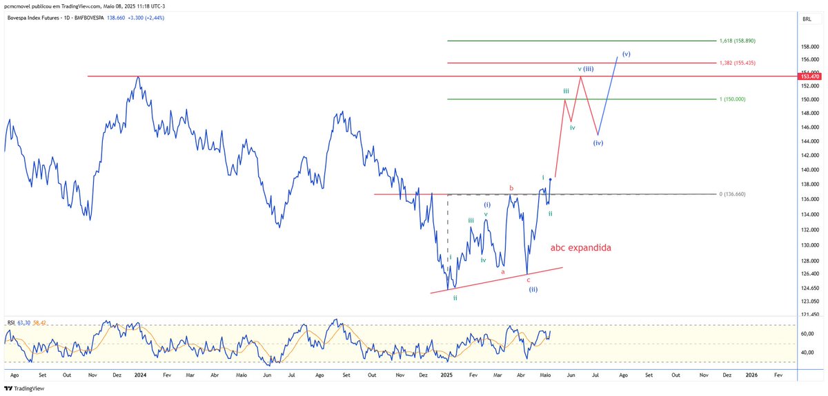 INDFUT - CENÁRIO OTIMISTA
=======================
Na hipótese de subida iii de (iii), imagino que o movimento se daria como o mostrado na figura.
A própria projeção do fundo duplo, ou triângulo ascendente, ou até um cup-handle, remete ao alvo em torno de 150 mil pontos.
Está cedo