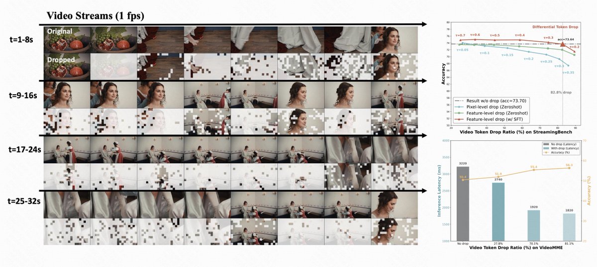 Elsa_er_'s tweet image. 🚀 Efficient Streaming Video Understanding
Introducing TimeChat-Online: 80% Visual Tokens are Naturally Redundant in Streaming Videos
Project Page: timechat-online.github.io
Paper: arxiv.org/pdf/2504.17343
Code: github.com/yaolinli/TimeC…
