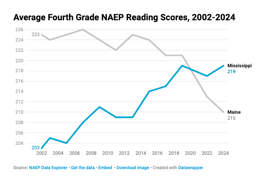 karenvaites's tweet photo. “In 2002, students in Mississippi were two years behind students in Maine. Today, they are about a year ahead.

Don’t you want to know how that happened? Me too.”

Fantastic piece by Tim Daly on Mississippi (which also touches on its ‘Southern Surge’ peers): https://t.co/1QW3iTYqwW