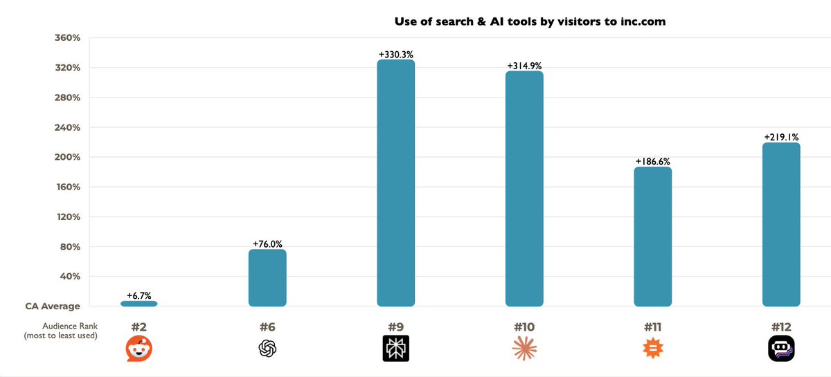 What AI tools are your customers using?

@SparkToro gives you this information in their latest update and it's absolute gold. Here's what Canadians who visit Inc are using for AI and search tools: