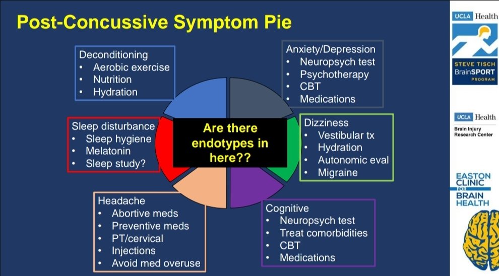 Chris Giza (@griz1) on Twitter photo Endotypes of mild #pedTBI & concussion, include migrainous & autonomic, & can be linked to symptoms of headache & anxiety! Treat underlying biology! <a href="/WFNRehab/">WFNR</a> #WFNR2025 <a href="/ChildNeuroSoc/">Child Neurology Society</a> <a href="/icnapedia/">ICNApedia</a>
<a href="/uclachildneuro/">UCLA Pediatric Neurology</a> <a href="/flicna/">FLICNA</a> <a href="/ACRMtweets/">ACRM</a> <a href="/ihs_official/">International Headache Society</a> <a href="/AASAutonomic/">American Autonomic Society</a> <a href="/UCLABrainSPORT/">UCLA Steve Tisch BrainSPORT Program</a> Endotypes of mild #pedTBI & concussion, include migrainous & autonomic, & can be linked to symptoms of headache & anxiety! Treat underlying biology! <a href="/WFNRehab/">WFNR</a> #WFNR2025 <a href="/ChildNeuroSoc/">Child Neurology Society</a> <a href="/icnapedia/">ICNApedia</a>
<a href="/uclachildneuro/">UCLA Pediatric Neurology</a> <a href="/flicna/">FLICNA</a> <a href="/ACRMtweets/">ACRM</a> <a href="/ihs_official/">International Headache Society</a> <a href="/AASAutonomic/">American Autonomic Society</a> <a href="/UCLABrainSPORT/">UCLA Steve Tisch BrainSPORT Program</a>