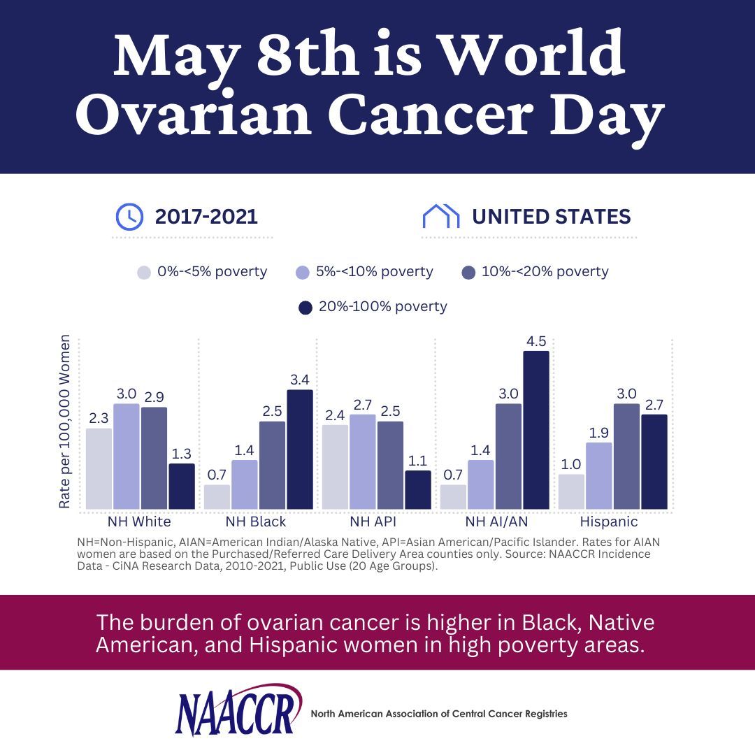 Using CiNA data, we can examine differences in ovarian cancer incidence by demographics. This underscores the urgent need for access to early detection, treatment, &amp; care. 🔎 Data-driven research is essential in the fight against cancer. #WorldOvarianCancerDay #CiNAData