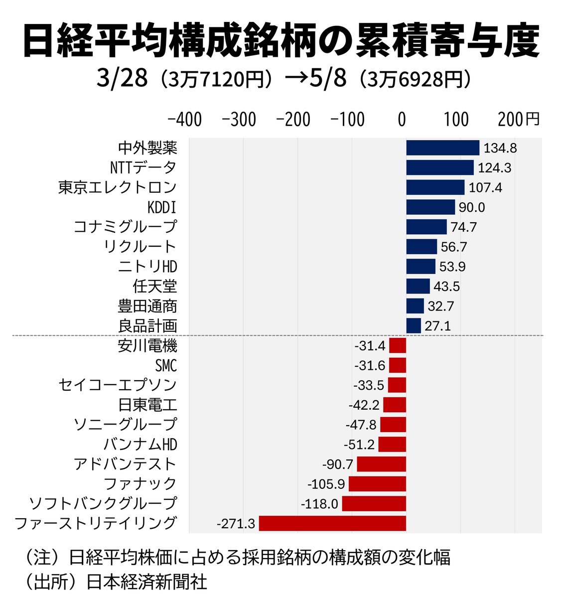 ▽3万7000円の回復視野 日経平均先物は夜間取引でいま3万7300円前後。この水準で行けば、日経平均株価 は終値で3/28以来の3万7000円台を回復します。足元と水準が近かった当時からの、構成銘柄の累積寄与度ベスト&ワースト10をみてみました。  ※プラス寄与88、マイナス寄与 ...