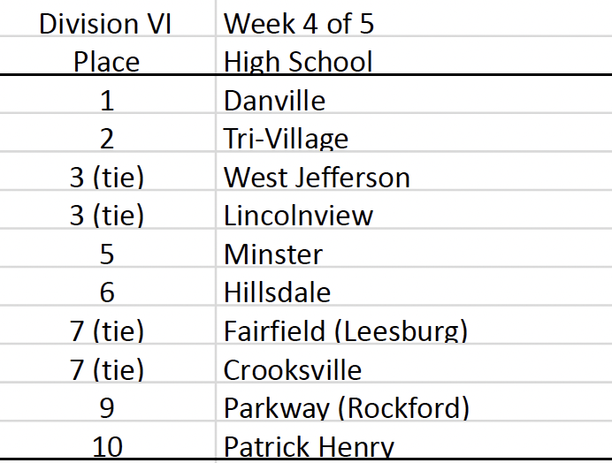 Eric Frantz (@efrantzmp) on Twitter photo Ohio HS Softball Division VI State Ranking Comparison: Coaches Poll, OHSAA RPI & MaxPreps Computer Rankings maxpreps.com/oh/softball/24… <a href="/OHSAASports/">OHSAA Sports</a> <a href="/SWDistrict/">SWDAB</a> <a href="/_nedab/">Northeast Dist Bd</a> <a href="/EastDistrictAB/">East District (EDAB)</a> <a href="/CDABSports/">CDAB</a> <a href="/nwdabsports/">NWDAB</a> <a href="/SEDABSports/">SEDAB</a> <a href="/SEOIAAANews/">SEOIAAA</a> <a href="/nwoiaaa/">NWOIAAA</a> <a href="/BlackiePreps/">Steve Blackledge</a> <a href="/paulboggssports/">@PaulBoggsSports</a> Ohio HS Softball Division VI State Ranking Comparison: Coaches Poll, OHSAA RPI & MaxPreps Computer Rankings maxpreps.com/oh/softball/24… <a href="/OHSAASports/">OHSAA Sports</a> <a href="/SWDistrict/">SWDAB</a> <a href="/_nedab/">Northeast Dist Bd</a> <a href="/EastDistrictAB/">East District (EDAB)</a> <a href="/CDABSports/">CDAB</a> <a href="/nwdabsports/">NWDAB</a> <a href="/SEDABSports/">SEDAB</a> <a href="/SEOIAAANews/">SEOIAAA</a> <a href="/nwoiaaa/">NWOIAAA</a> <a href="/BlackiePreps/">Steve Blackledge</a> <a href="/paulboggssports/">@PaulBoggsSports</a>