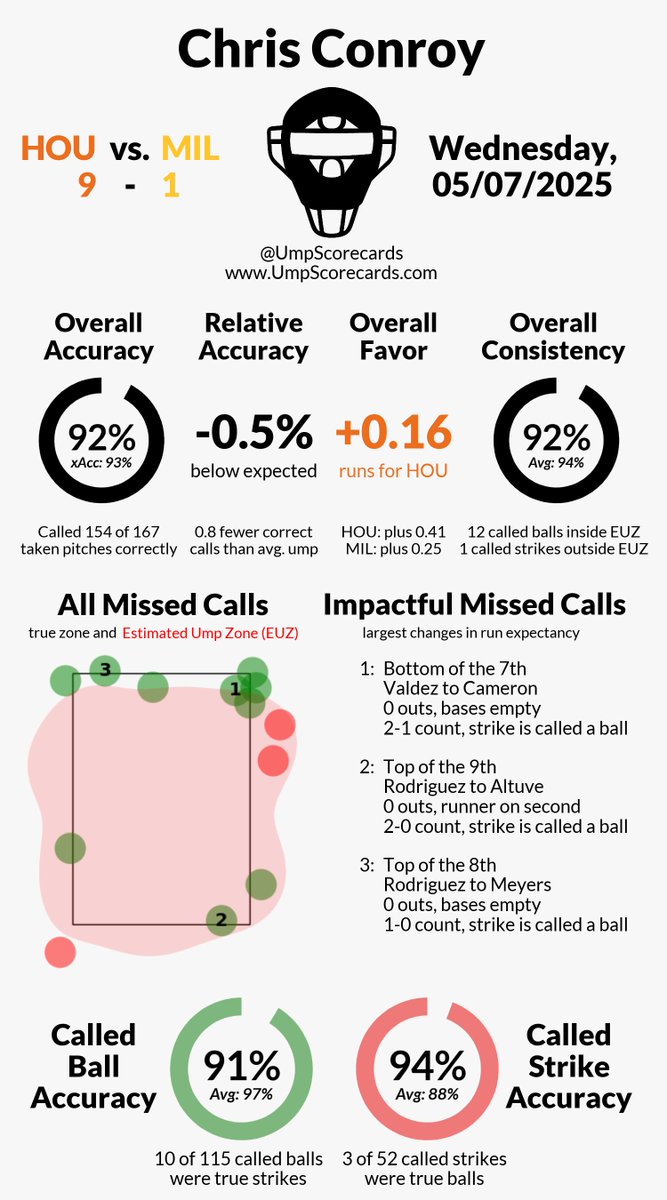 UmpScorecards's tweet photo. Umpire: Chris Conroy
Final: Astros 9, Brewers 1
#BuiltForThis // #ThisIsMyCrew
#HOUvsMIL // #MILvsHOU
More stats for this ump 👇
https://t.co/ml4YCq7own https://t.co/hFM1RZKTFu