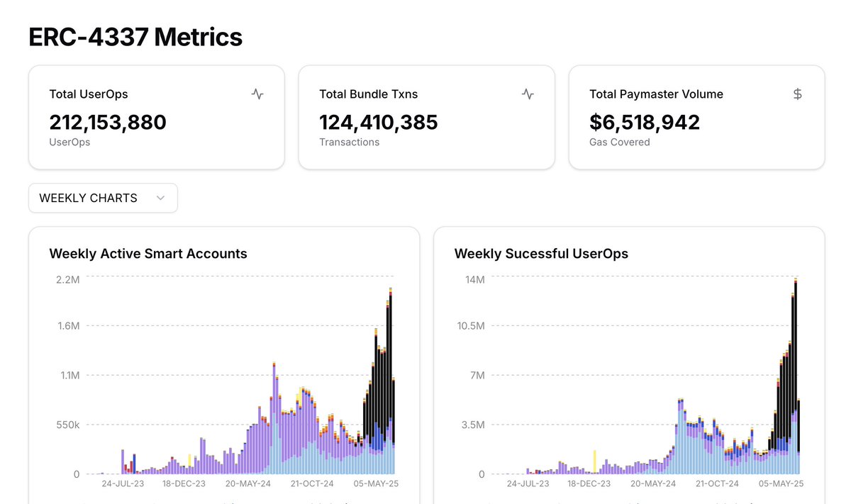 EIP-4337 made smart wallets possible
EIP-4844 made smart wallets affordable
EIP-7702 made smart wallets available to everyone

🚀 it's time for take off. already 200M+ sponsored tx and growing rapidly!