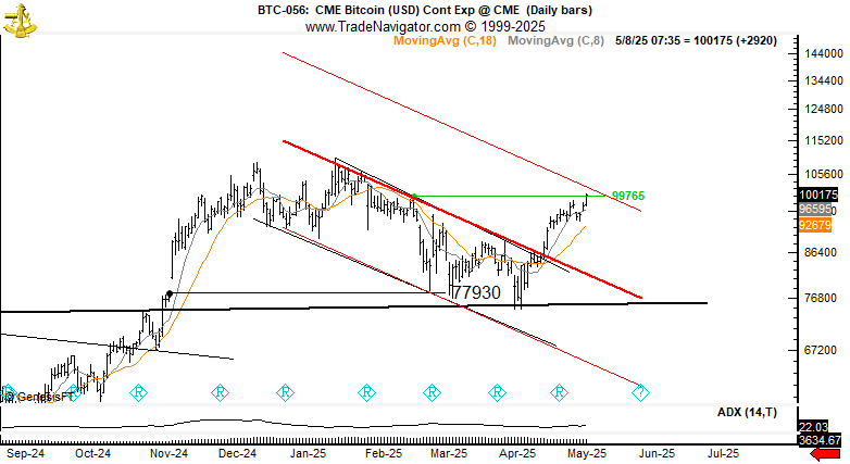 As a swing trader I took a max position (100 BP of risk) in Bitcoin spot on Apr 21. I do not try to pick bottoms or tops. I play for chunks in the middle. That is where the lowest measured risk is for me. The initial target has now been met and profits taken. Targets out of