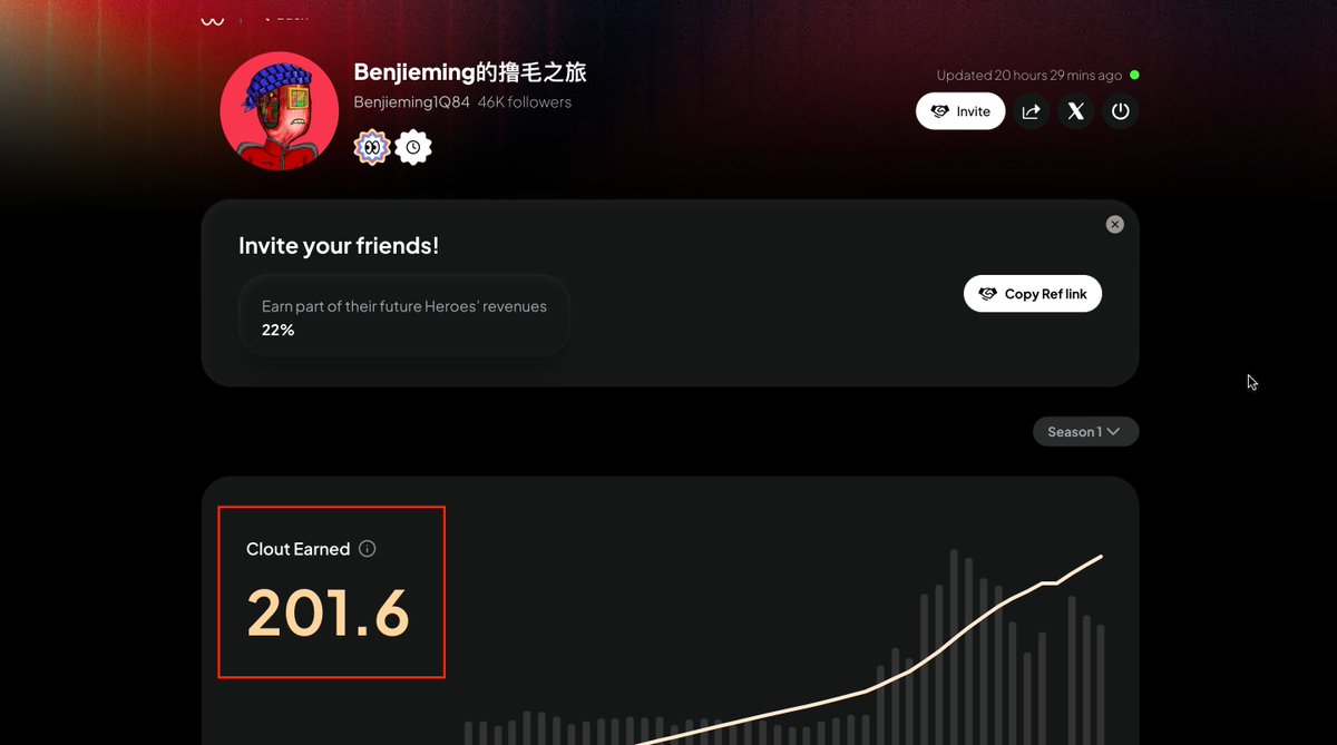 【Monad生态的社交类卡牌游戏Fantasy <a href="/fantasy_top_/">fantasy.top</a>  可以生成积分和徽章了】

1️⃣点击链接进入。
fantasy.top/clout?ref=Benj…
2️⃣链接推特登录。
3️⃣点击右上角“activate profile”，完成推特数据分析，会生成分数并给予徽章。