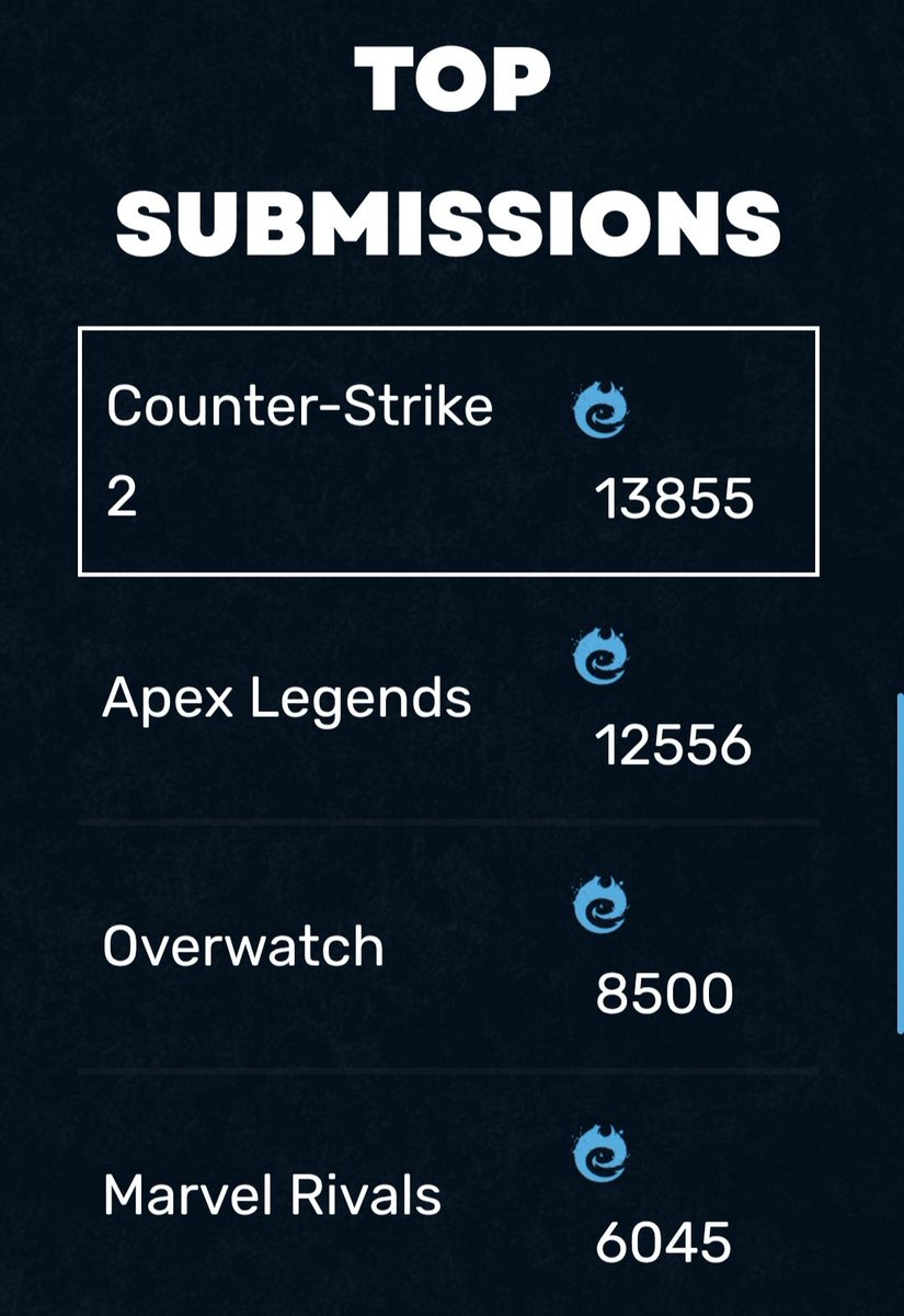 How about we get Rivals into the next <a href="/AfricanGaming/">ACGL</a> grind 👀

Submit - acgl.gg/grind