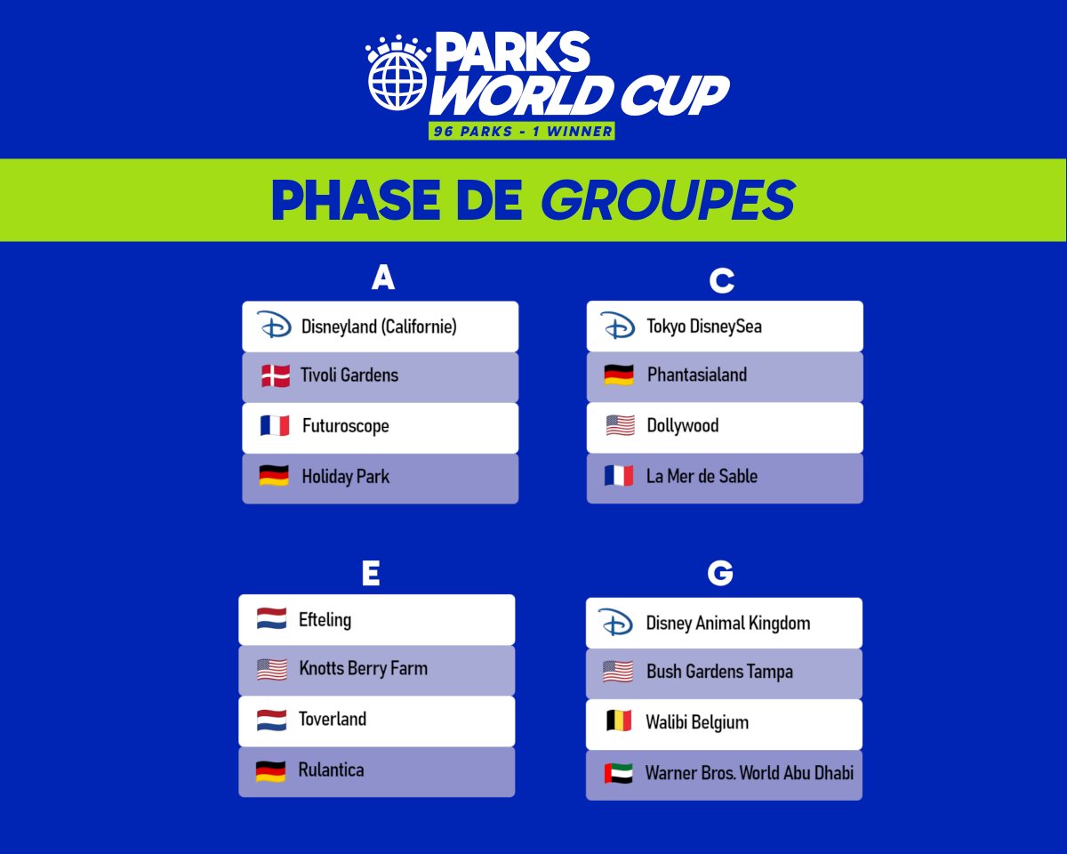 🚨 LES CHOSES SERIEUSES COMMENCENT !

A vos votes pour les 4 premiers groupes de cette phase de la #ParksWorldCup !

Cette fois, les 2 PREMIERS parcs seront qualifiés pour la suite ! (vous avez jusqu'à demain 17h !👀)