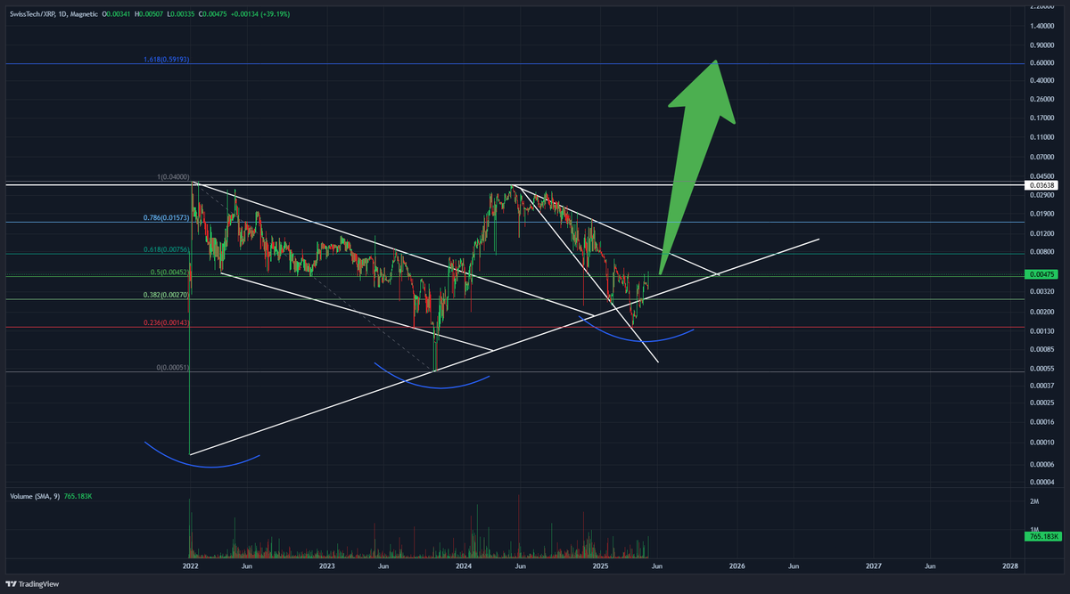 LordVXrp's tweet photo. 🚨 MASSIVE Opportunity on #XRPL! 🚨

I’ve been watching $SWISSTECH closely — real team @HelvetXLabs, real utility, and now... the chart is screaming bottom! 📉

🔍 Double bottom confirmed
📈 Breakout from falling wedge
🧠 Fibonacci targets up to 0.59 $XRP
📊 Volume is waking up
🟢 You’re seeing this BEFORE the move, not after.

Nobody gives you these plays at the bottom. This is a utility token backed by builders, not hype. 

Don’t cry later, pay attention now: https://t.co/4O3sjPh6T0

#SWISSTECH #XRPL #Altseason #CryptoGems