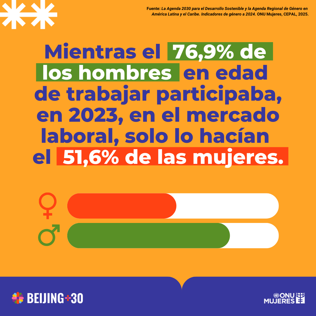 📊 Las cifras son claras: la participación laboral de las mujeres sigue rezagada.​

​📈 Para cerrar la brecha de género en el trabajo necesitamos políticas integrales que pongan a las mujeres al centro.