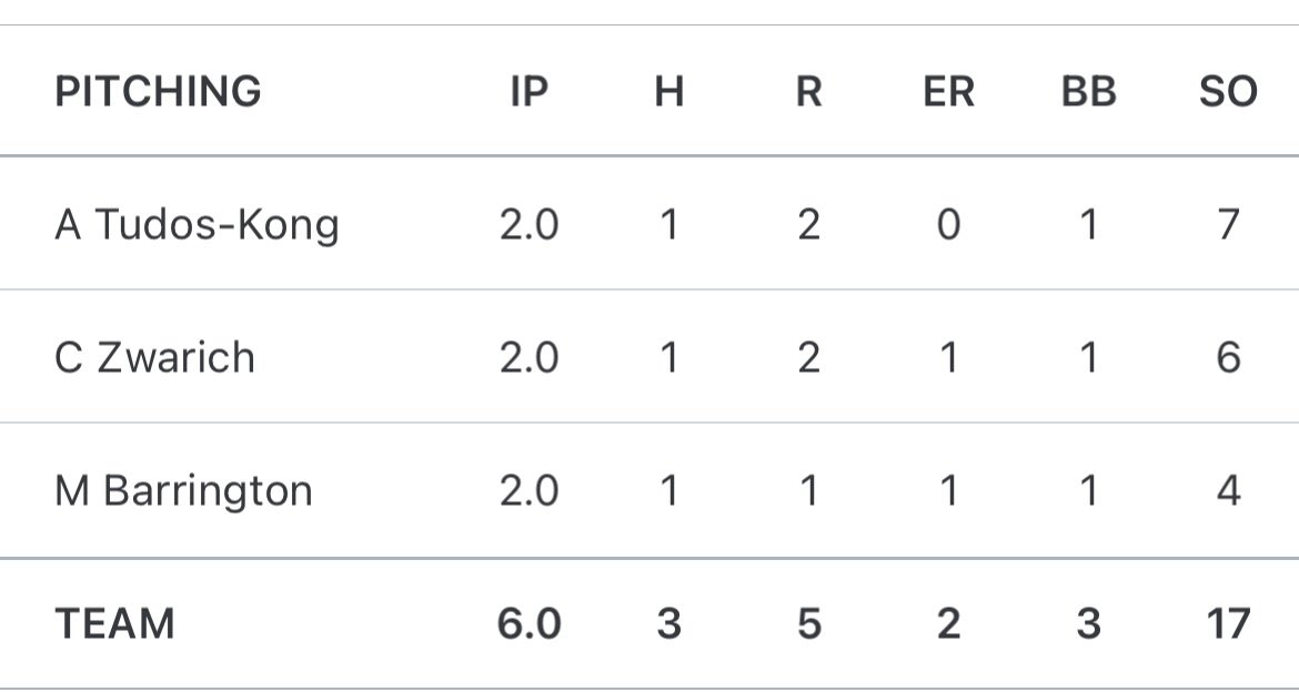 Our <a href="/OntarioBlueJays/">Ontario Blue Jays</a> arms have come out of the gates flying! 

110 K’s in 67.2 innings #YOS