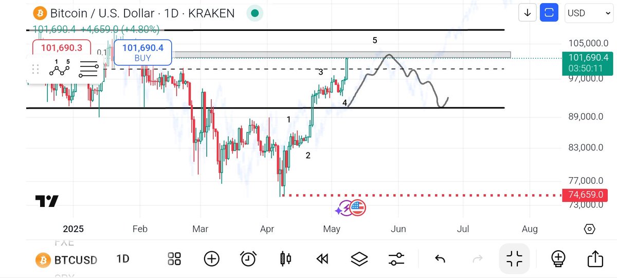 $BTC tagging as we speak, a retest of 90-91k would make sense next week