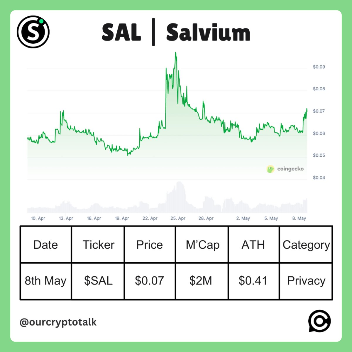 Privacy is trending once again in crypto.

Most privacy projects, like Monero and ZCash offer deep anonymity.

But they face barriers on CEX's and regulations by not being MiCA compliant.

 $SAL | <a href="/salvium_io/">Salvium</a> aims to change that.

Salvium is the first Layer 1 PoW privacy