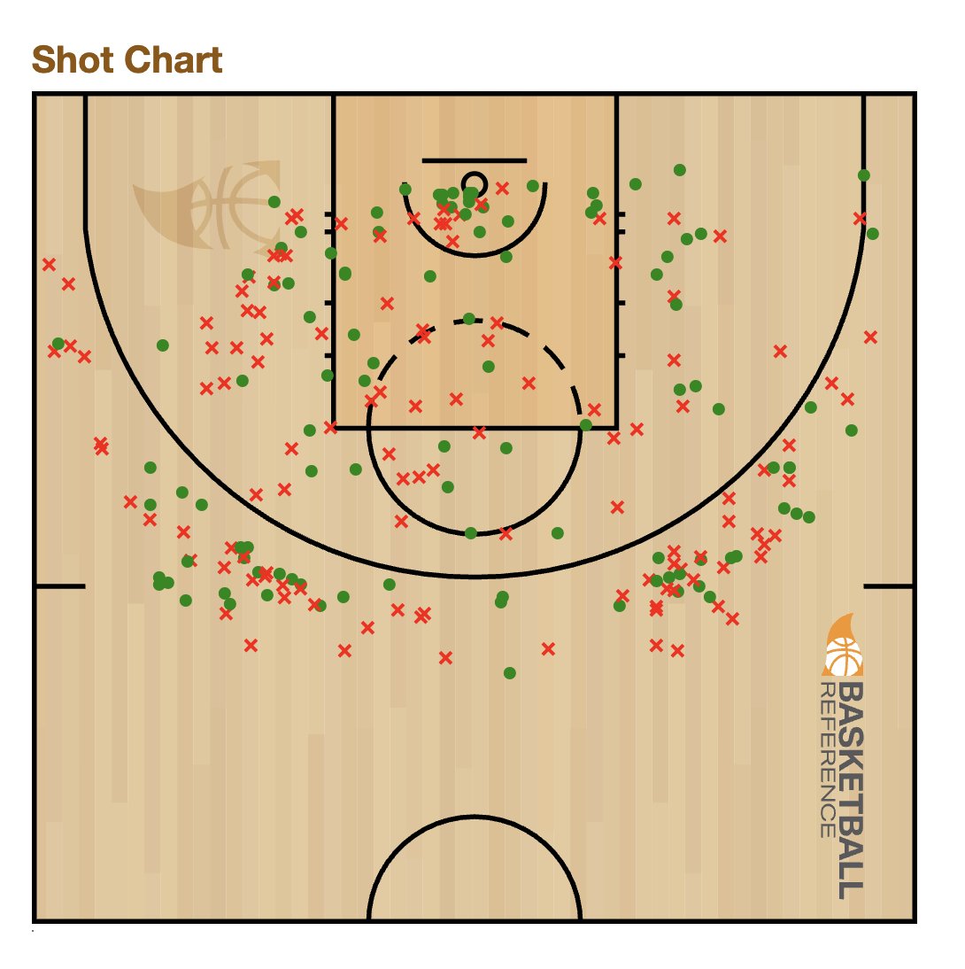 UnchainedMarkov's tweet photo. Kelsey Plum embodies the evolution of basketball. Compare her 2018 shot chart to the one from 2024. The mid-range shot is gone, and it's almost all 3s or at the rim now. https://t.co/JJKyPOY6if