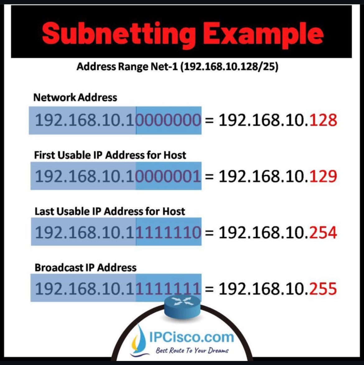 ip_cisco's tweet image. Subnetting Example!! | IPCisco
.
📌💥💥: ipcisco.com/iump-subscript…
.
Please Retweet..:)
.
#ccna #subnetting