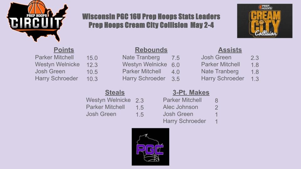 JMitch Hoops (@hoopsjmitch) on Twitter photo WI PGC 16U used #balance, #IQ, and #boards en route to a 4-0 weekend. This crew makes the extra pass, prioritizes good shots, and plays aggressively. Keep grinding <a href="/ParkerMitc56322/">Parker Mitchell</a> <a href="/imjust_Josh2/">Josh Green</a> <a href="/harry_h3314/">Harry schroeder</a> Nate Tranberg, Westyn Welnicke <a href="/PHCircuit/">Prep Hoops Circuit 🏀</a> <a href="/PrepHoops_WI/">Prep Hoops Wisconsin</a> <a href="/WisBBYearbook/">Mark Miller</a> WI PGC 16U used #balance, #IQ, and #boards en route to a 4-0 weekend. This crew makes the extra pass, prioritizes good shots, and plays aggressively. Keep grinding <a href="/ParkerMitc56322/">Parker Mitchell</a> <a href="/imjust_Josh2/">Josh Green</a> <a href="/harry_h3314/">Harry schroeder</a> Nate Tranberg, Westyn Welnicke <a href="/PHCircuit/">Prep Hoops Circuit 🏀</a> <a href="/PrepHoops_WI/">Prep Hoops Wisconsin</a> <a href="/WisBBYearbook/">Mark Miller</a>