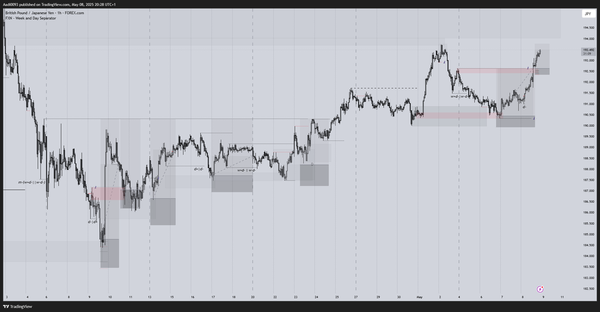 AadiDFirst's tweet photo. i've been riding on #USDJPY since #April and #GBPJPY since #January with #HORC,
All #journaled and #executed https://t.co/dUSGN7k1zL
