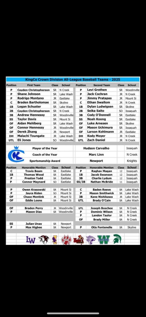 Dallas Wicklander (@coachdallaswick) on Twitter photo 8 OPP Guys with all King Co Crown Honorsš„
4X First Team
1x 2nd Team
3x Honorable Mentions
<a href="/ShaneJohnson_1/">Shane Johnson</a>
<a href="/braden_bart/">Braden Bartholomae</a>
<a href="/RoMontano34/">Rodrigo Montano</a>
<a href="/Aidan55971974/">Aidan Mehlberg</a>
<a href="/KoongNoah/">Noah Koong</a>
Boden Reeve
<a href="/kanenishikawa/">Kane Nishikawa</a>
<a href="/BradyOCain12/">Brady OāCain</a> 8 OPP Guys with all King Co Crown Honorsš„
4X First Team
1x 2nd Team
3x Honorable Mentions
<a href="/ShaneJohnson_1/">Shane Johnson</a>
<a href="/braden_bart/">Braden Bartholomae</a>
<a href="/RoMontano34/">Rodrigo Montano</a>
<a href="/Aidan55971974/">Aidan Mehlberg</a>
<a href="/KoongNoah/">Noah Koong</a>
Boden Reeve
<a href="/kanenishikawa/">Kane Nishikawa</a>
<a href="/BradyOCain12/">Brady OāCain</a>
