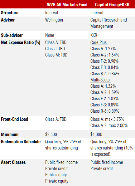DanielSotiroff's tweet image. Here's what WVB All Markets looks like compared to Cap Group+KKR collab. Gives you a taste of where fees are at right now on these public+private funds

👍👍 to both for choosing the interval fund structure