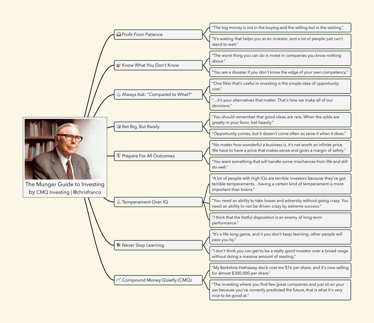 I’ve been synthesizing Charlie Munger’s wisdom. This is my latest creation. I call it the Munger Guide to Investing.
