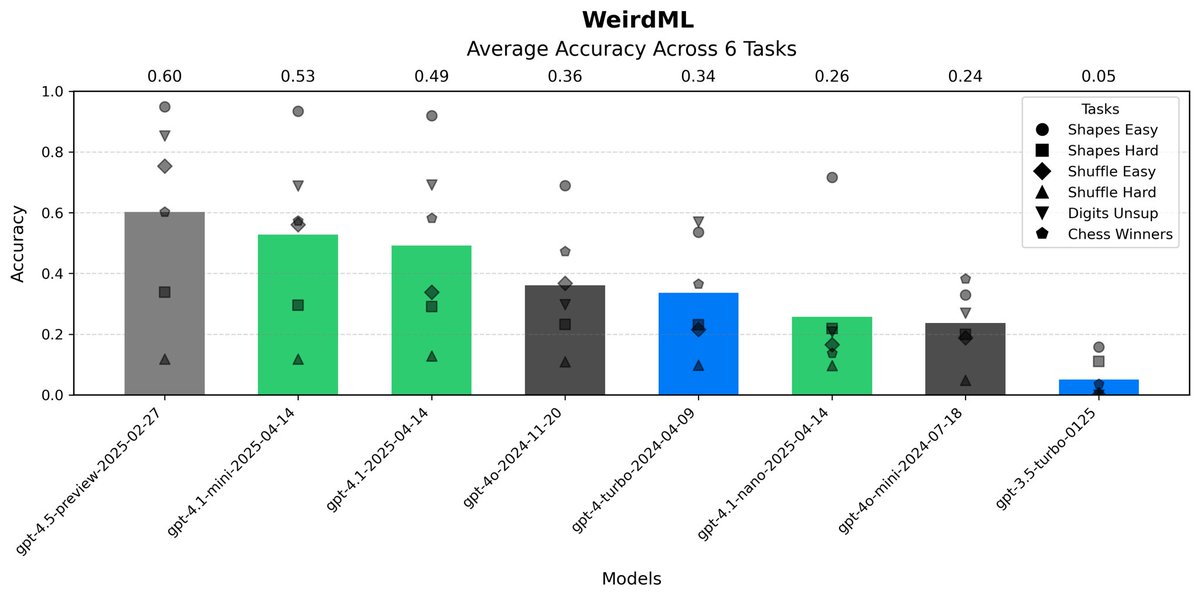 htihle's tweet image. For fun I ran GPT-3.5-turbo and GPT-4-turbo through WeirdML, here is the evolution of GPT models. 3.5-turbo is at a level where it almost always fails, but sometimes manage a valid result, while 4-turbo is almost at the level of 4o (but much more expensive).
