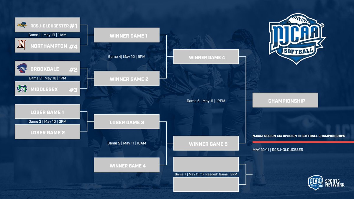 Due to tomorrow's predicted inclement weather the Region 19 Division 3 Softball Final Four has been PPD to 5/10-5/11.  First pitch 11am. <a href="/NCCAthletics/">NorthamptonAthletics</a> <a href="/RCRoadrunners/">RC Roadrunners</a> <a href="/BCCAthletics/">Brookdale Athletics</a> <a href="/MiddlesexColts/">Middlesex College Colts</a> 

#Region19Softball