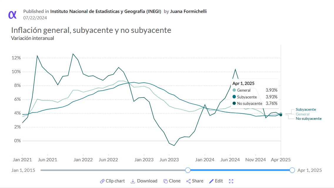 📊 En abril, la inflación en 🇲🇽 subió a 3.9% interanual, su mayor nivel en 2025.

Explorá los datos en este dashboard de Alphacast 
👉 alphacast.io/p/JuanaFormi/i…

💡 Precios, salarios, comparación entre precios al consumidor y al productor con datos de INEGI, BANXICO y más!